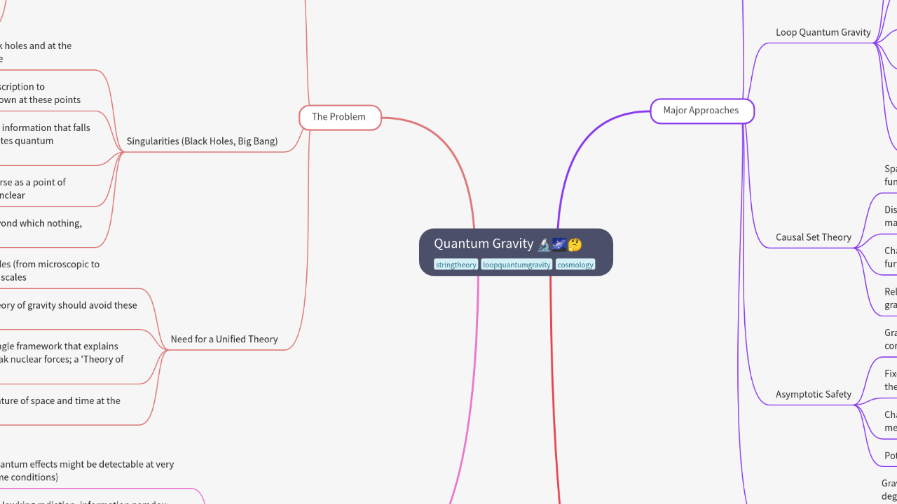 Mind Map:Quantum Gravity ...