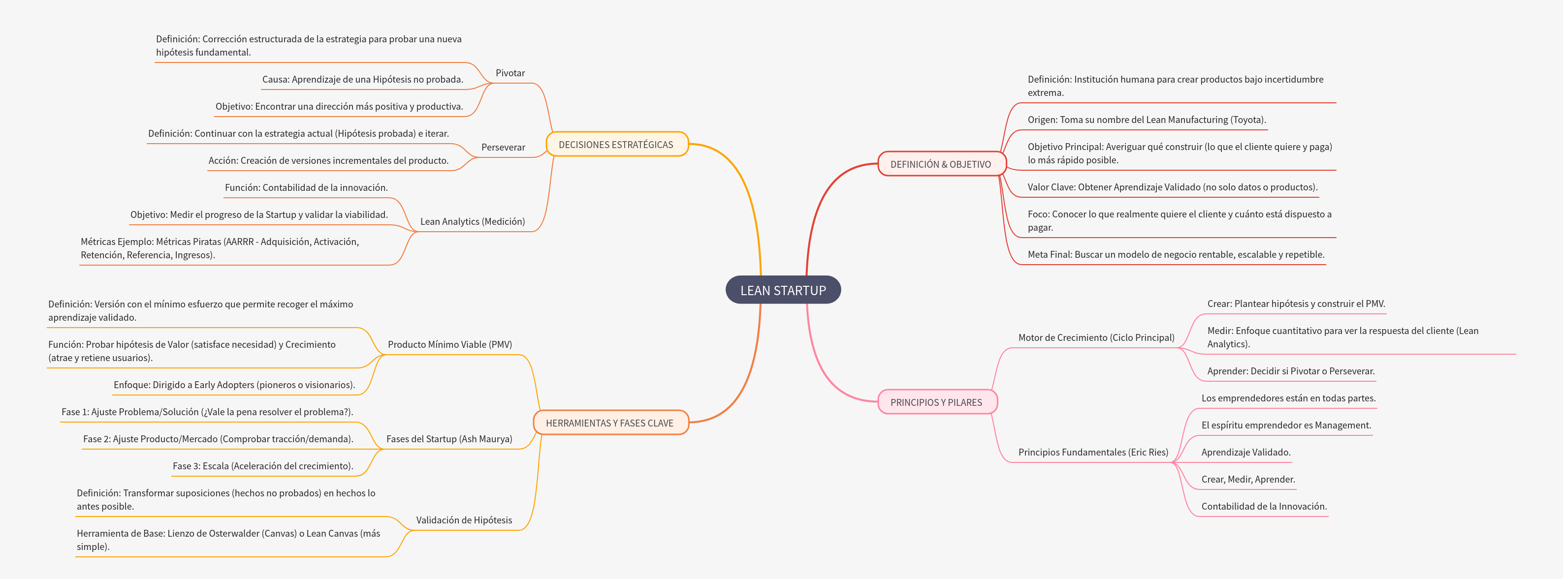 Lean Startup: Principles, Tools, and Strategic Decisions