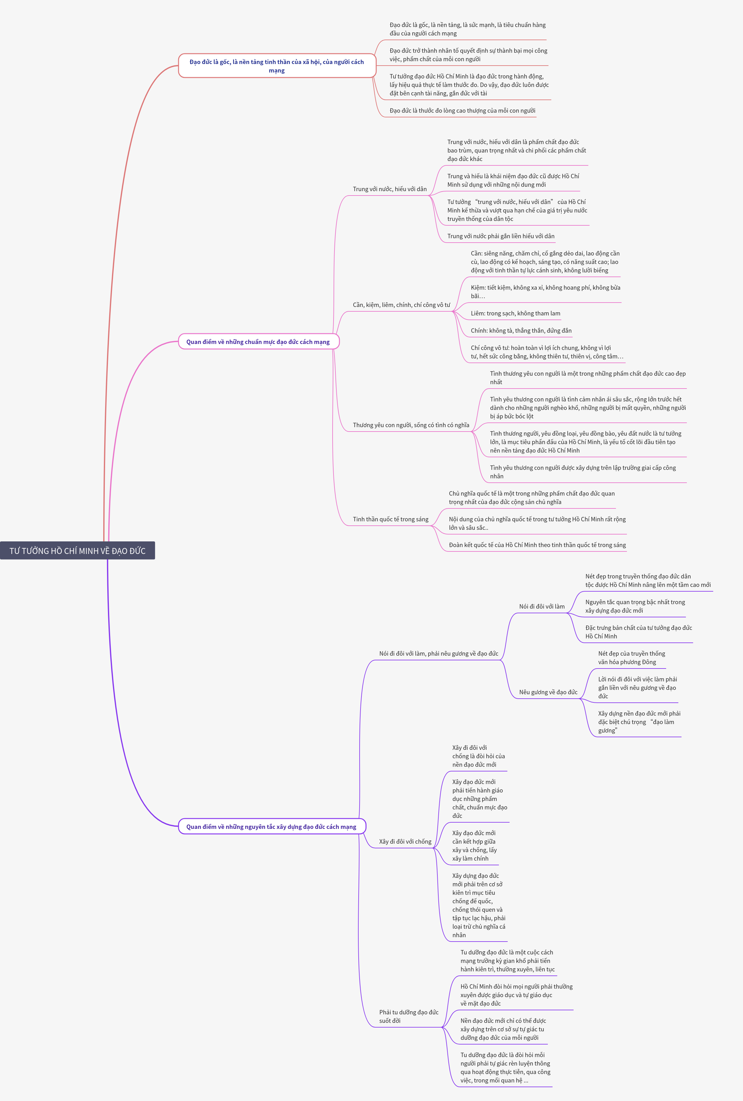 Ho Chi Minh's Ethical Thought: Foundation for Revolution
