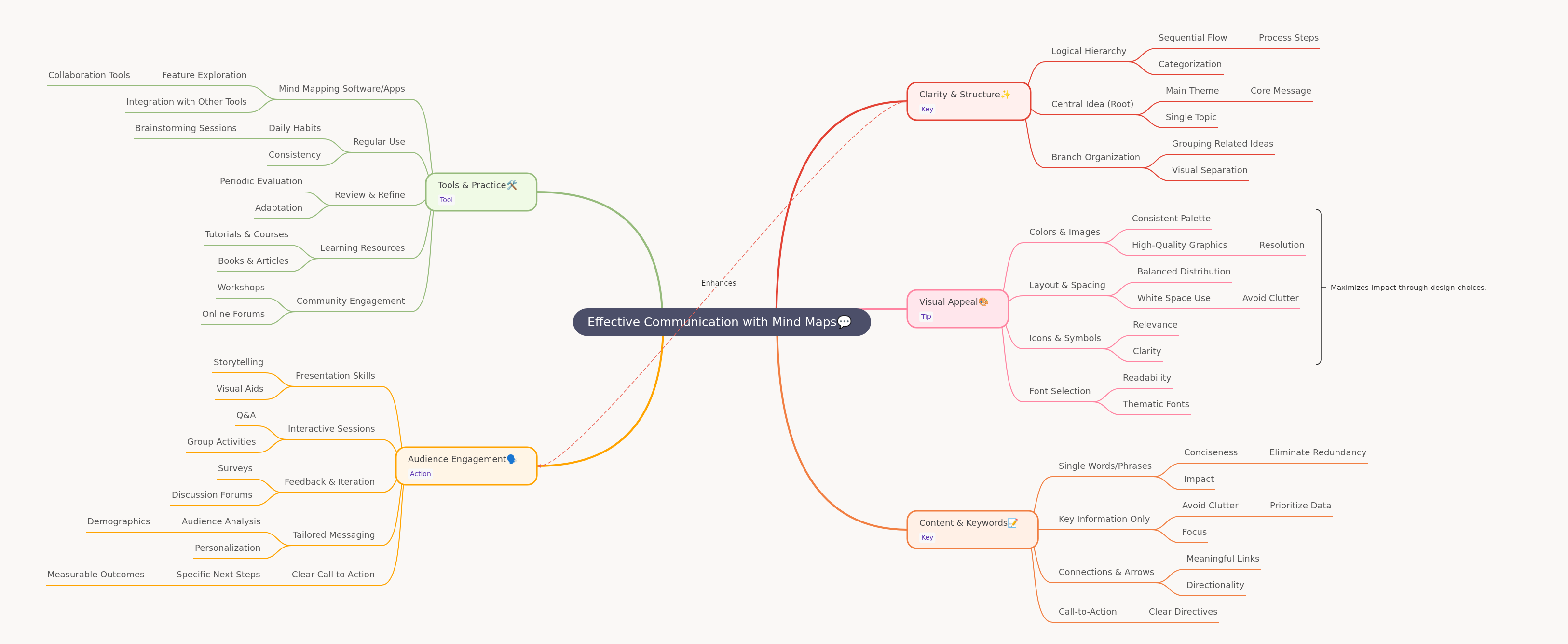 Effective Communication with Mind Maps