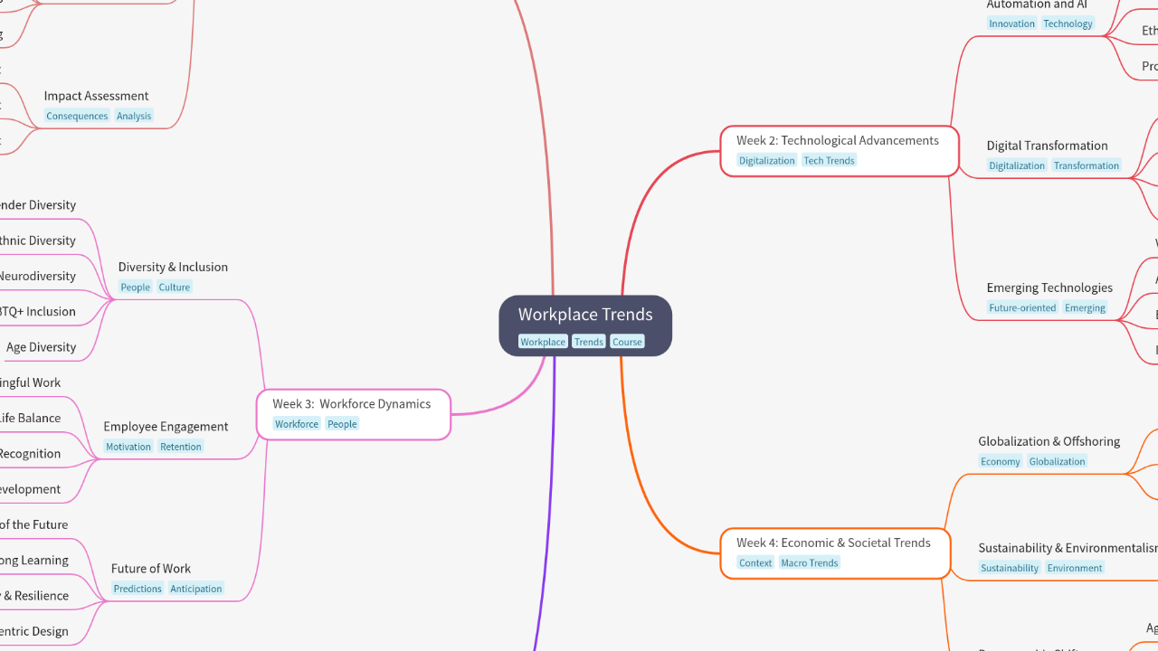 Mind Map:Workplace Trends ...