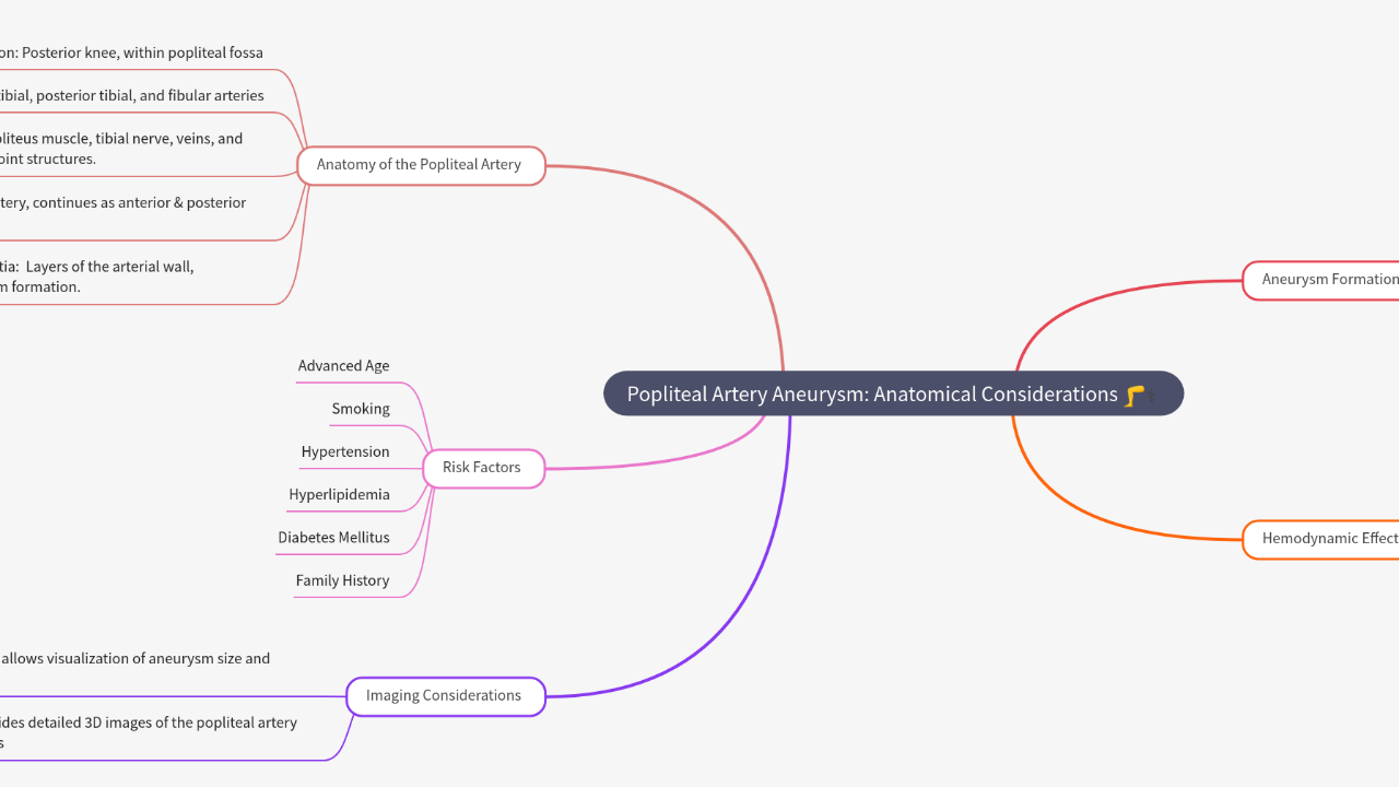 Mind Map:Popliteal Artery Aneurysm: Anatomical Considerations ...