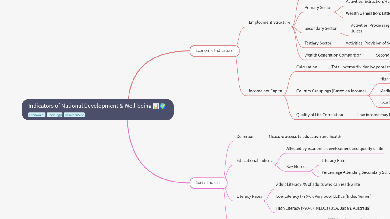 Mind Map:Indicators of National Development & Well-being ...