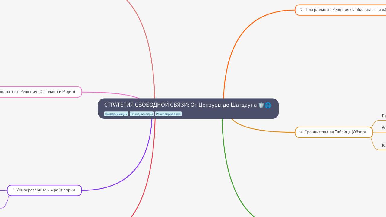 Mind Map:СТРАТЕГИЯ СВОБОДНОЙ СВЯЗИ: От Цензуры до Шатдауна ...