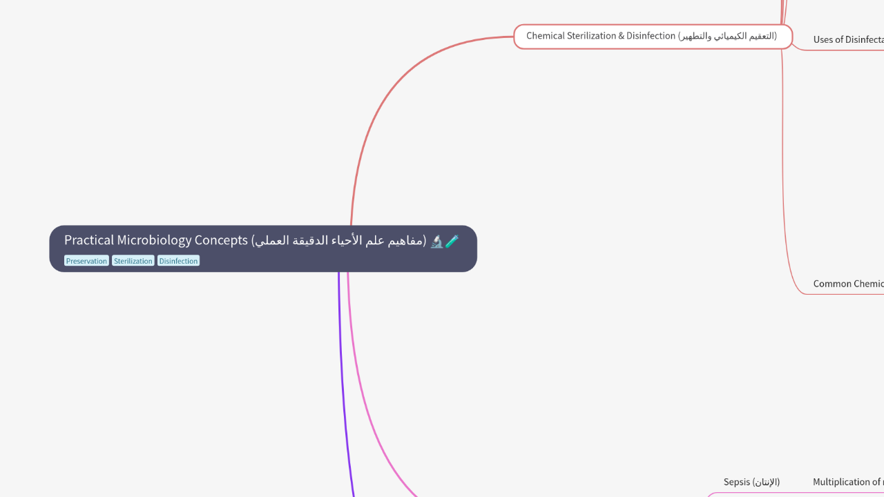 Mind Map:Practical Microbiology Concepts (مفاهيم علم الأحياء الدقيقة العملي) ...