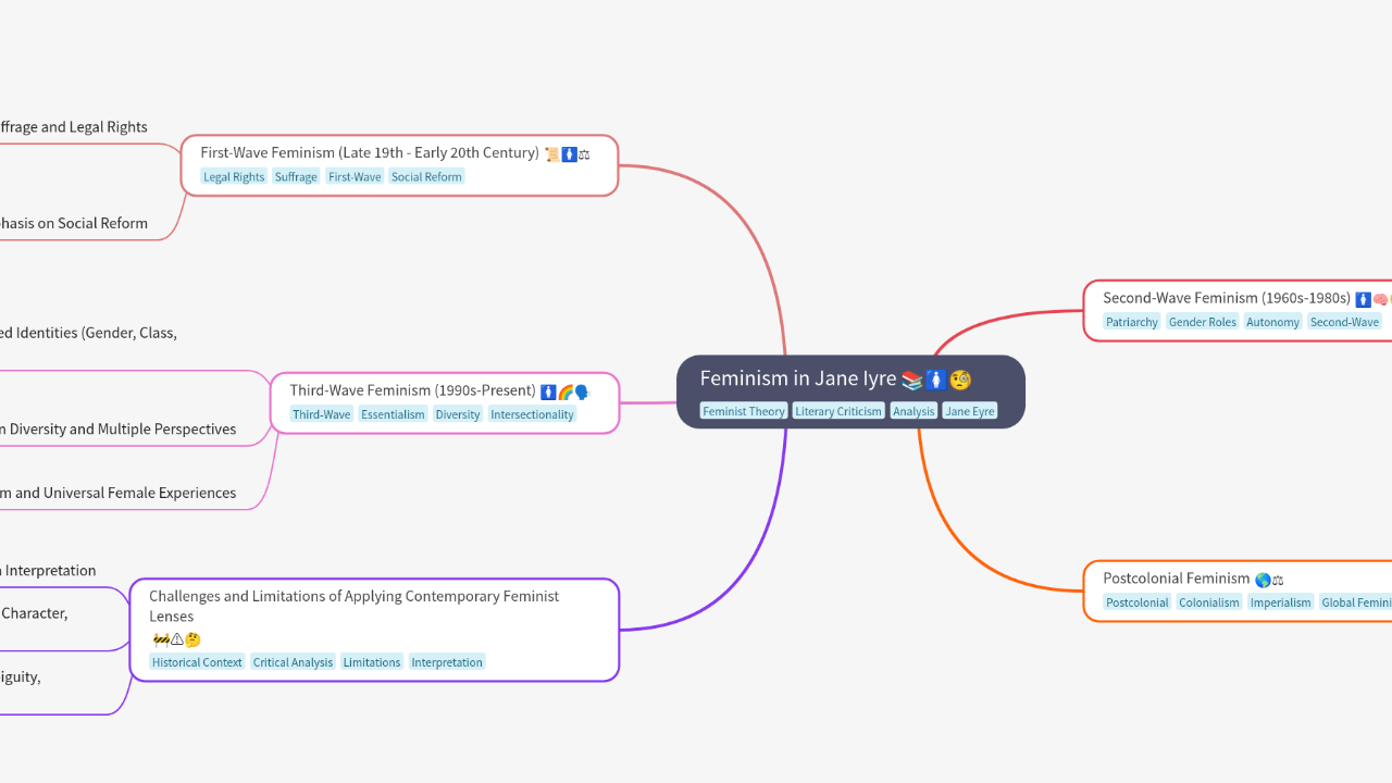 Mind Map:Feminism in Jane Iyre ...