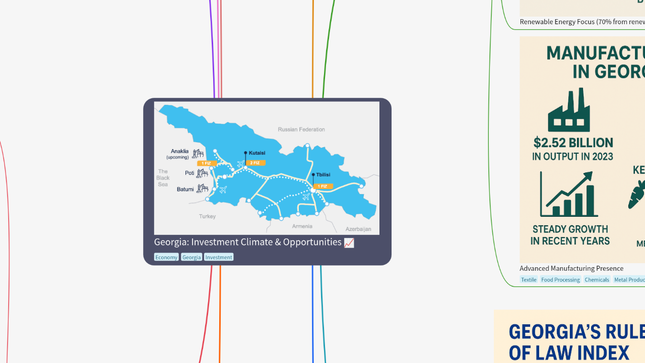 Mind Map:Georgia: Investment Climate & Opportunities ...