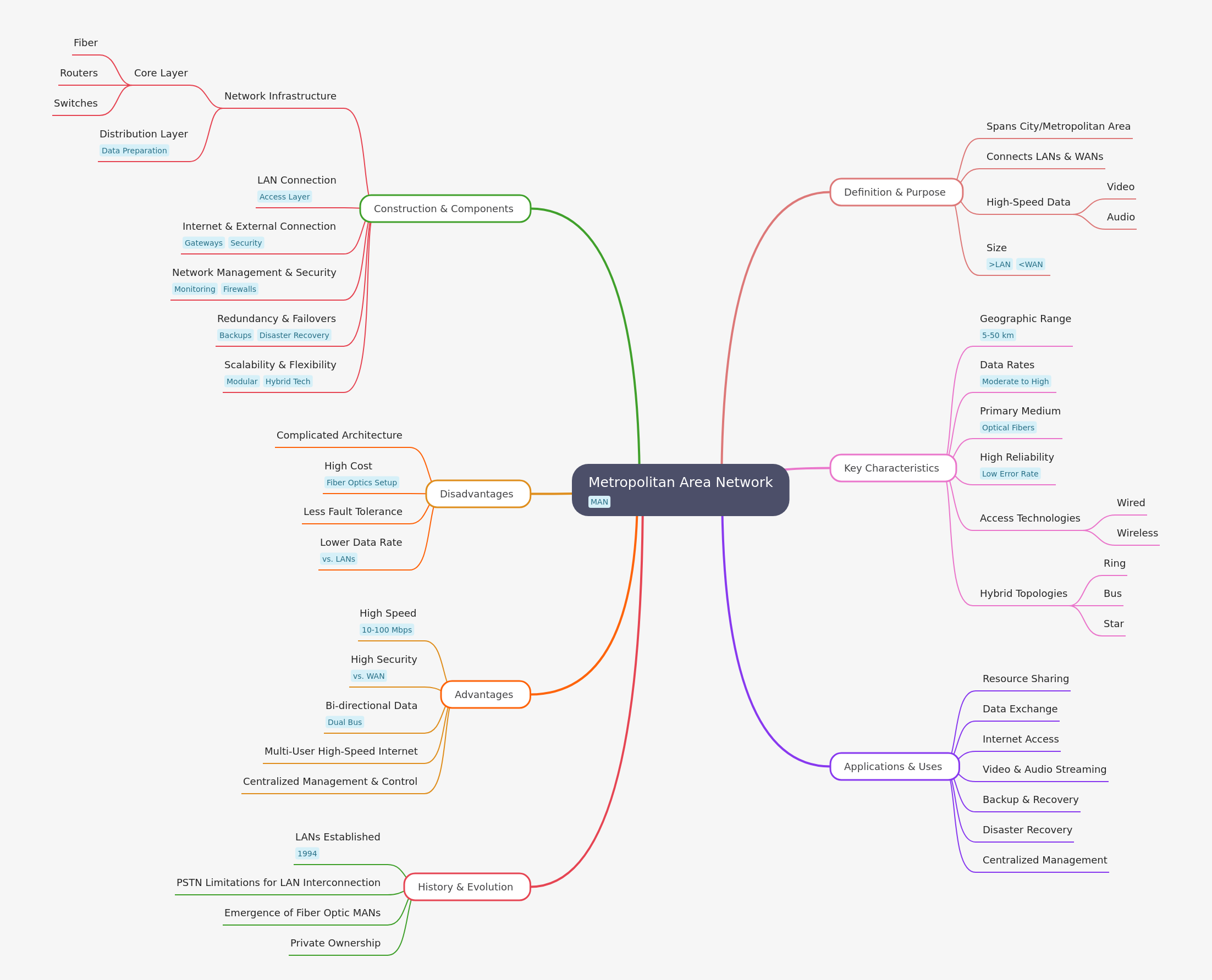 Metropolitan Area Network (MAN) Overview
