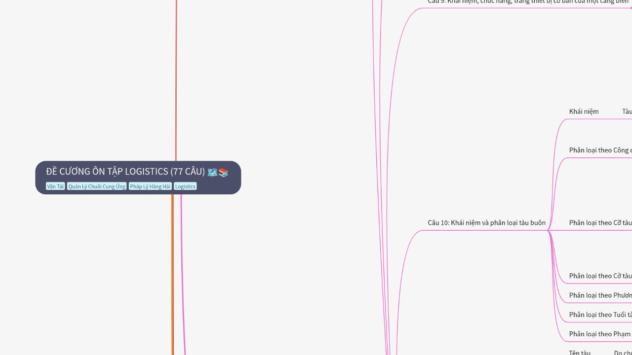 Mind Map:ĐỀ CƯƠNG ÔN TẬP LOGISTICS (77 CÂU) ...