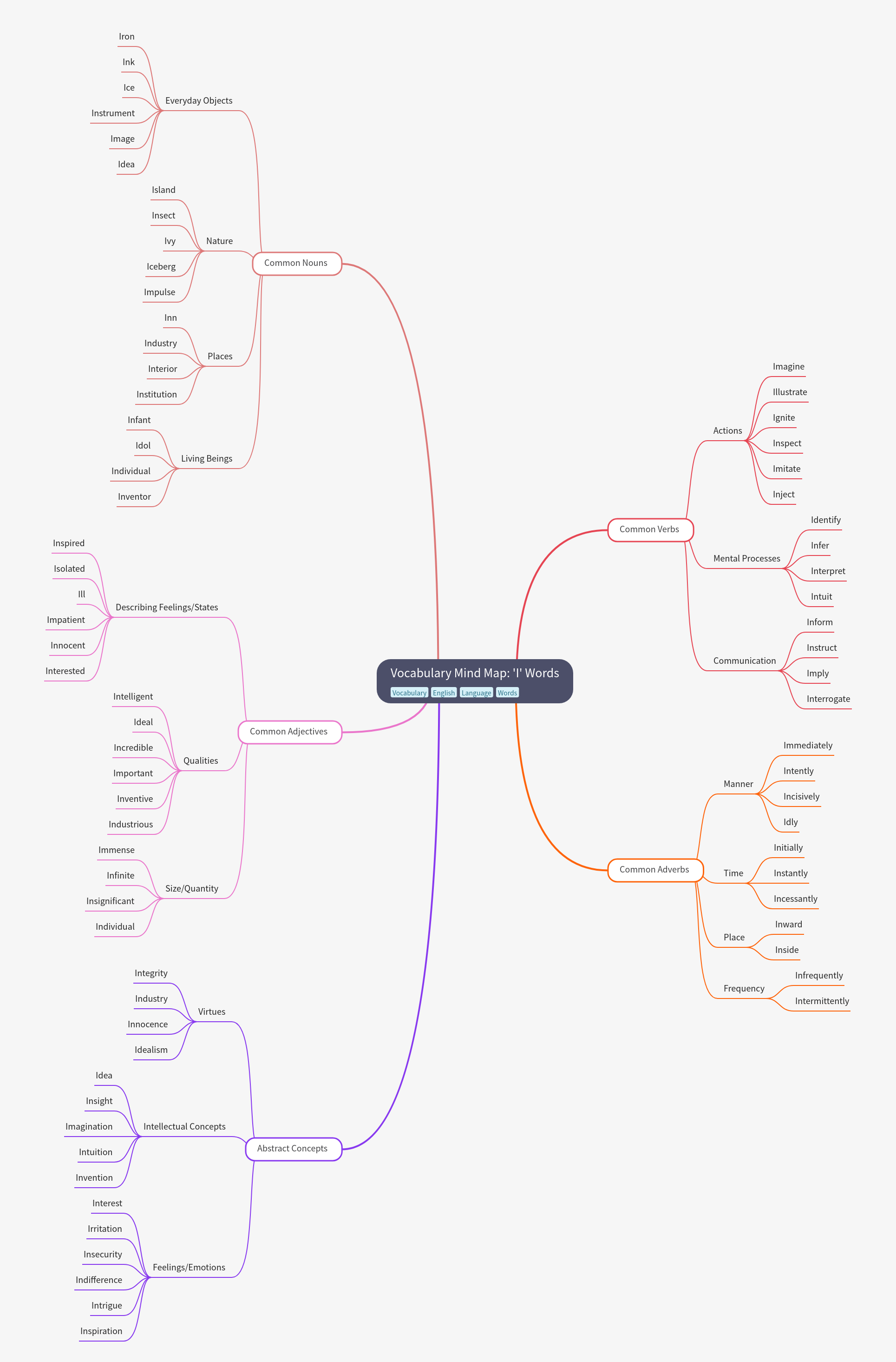 Vocabulary Mind Map: 'I' Words