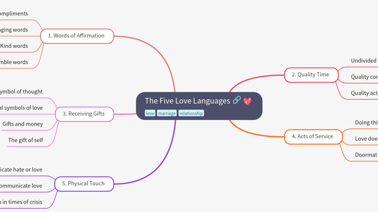 The Five Love Languages