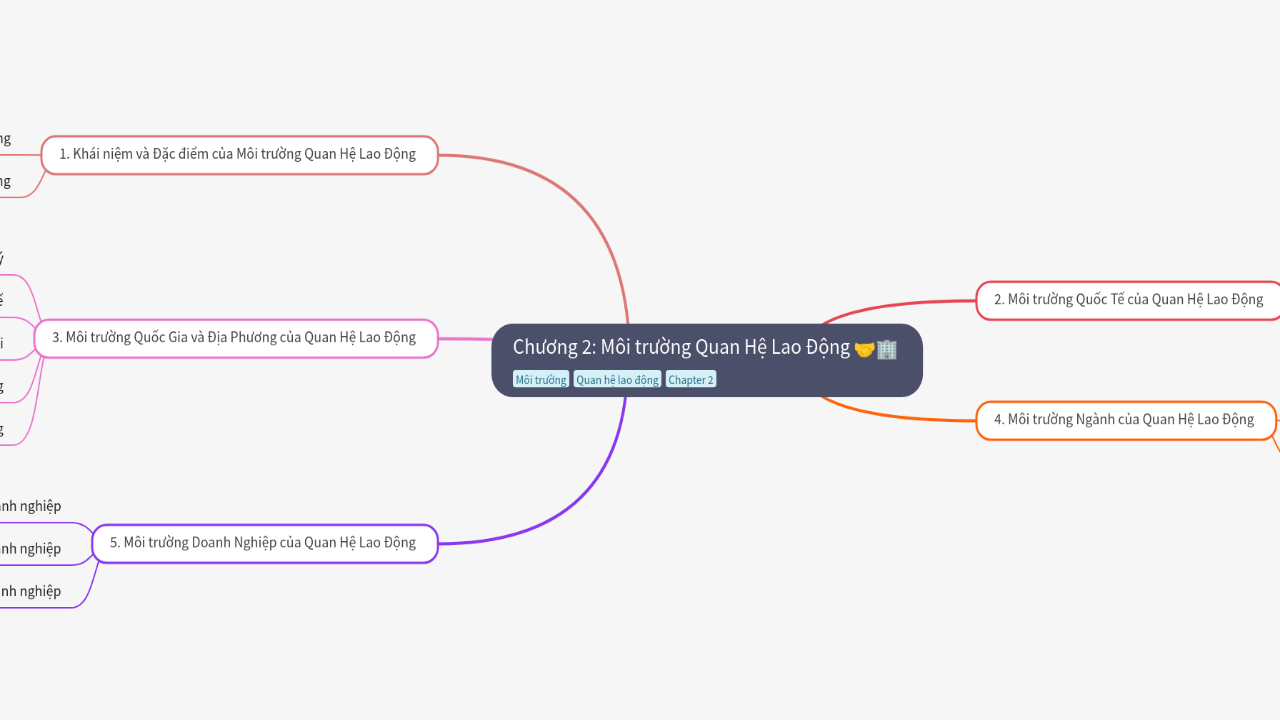 Mind Map:Chương 2: Môi trường Quan Hệ Lao Động ...