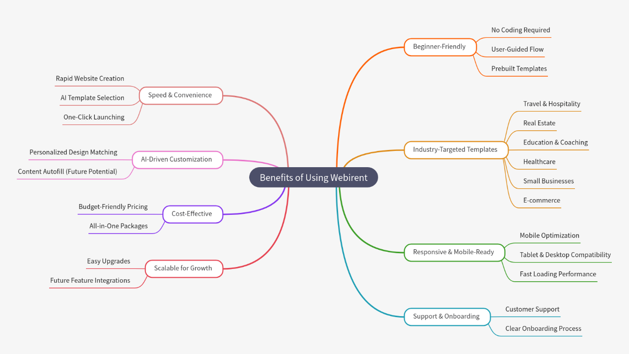 Mind Map:Benefits of Using Webirent ...