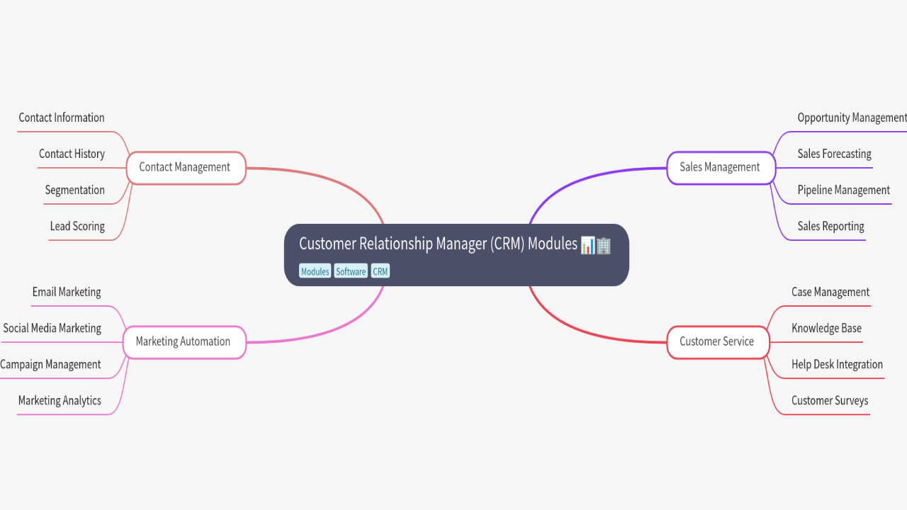Mind Map:Customer Relationship Manager (CRM) Modules ...
