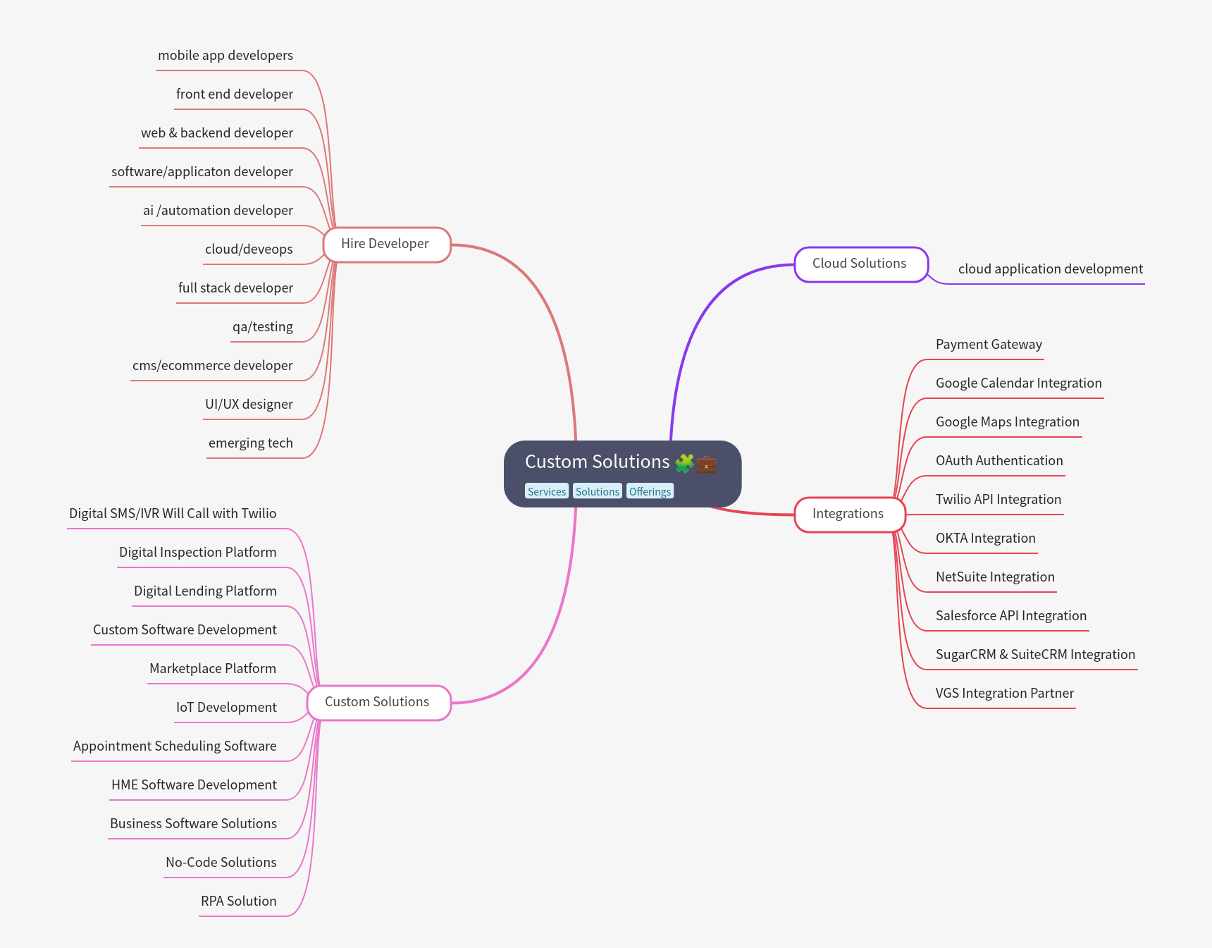 Comprehensive Custom Software Solutions and Services