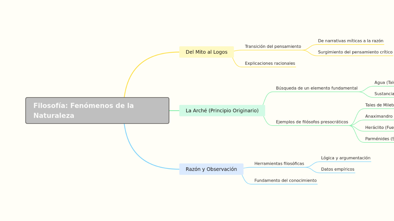 Mind Map:Filosofía: Fenómenos de la Naturaleza ...