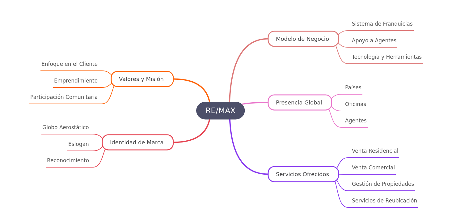 RE/MAX: Global Real Estate Franchise Model