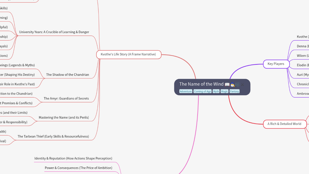 Mind Map:The Name of the Wind ...
