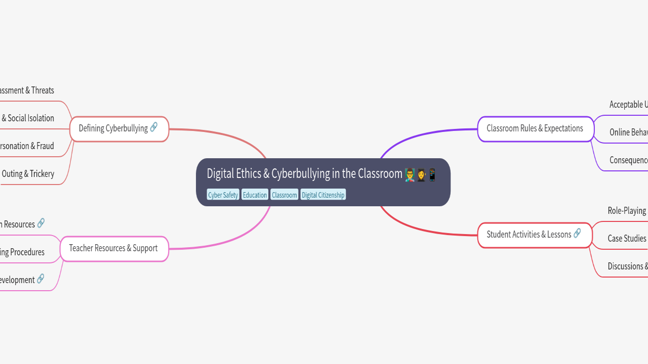 Mind Map:Digital Ethics & Cyberbullying in the Classroom ...