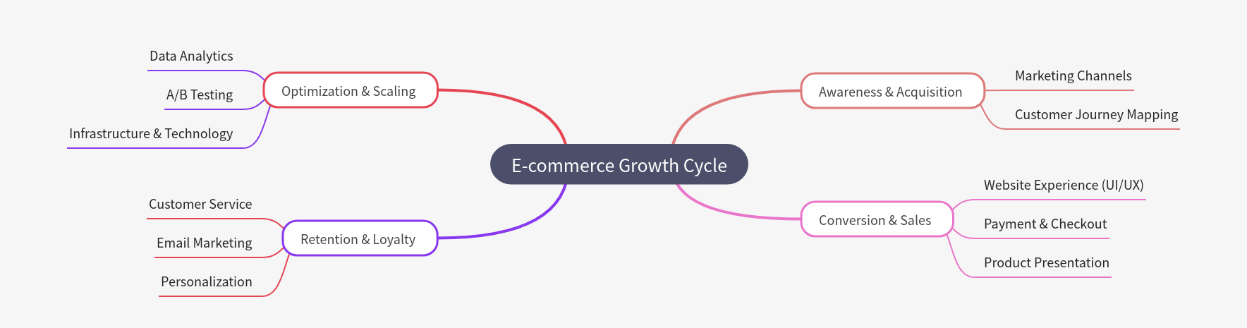 E-commerce Growth Cycle Strategies