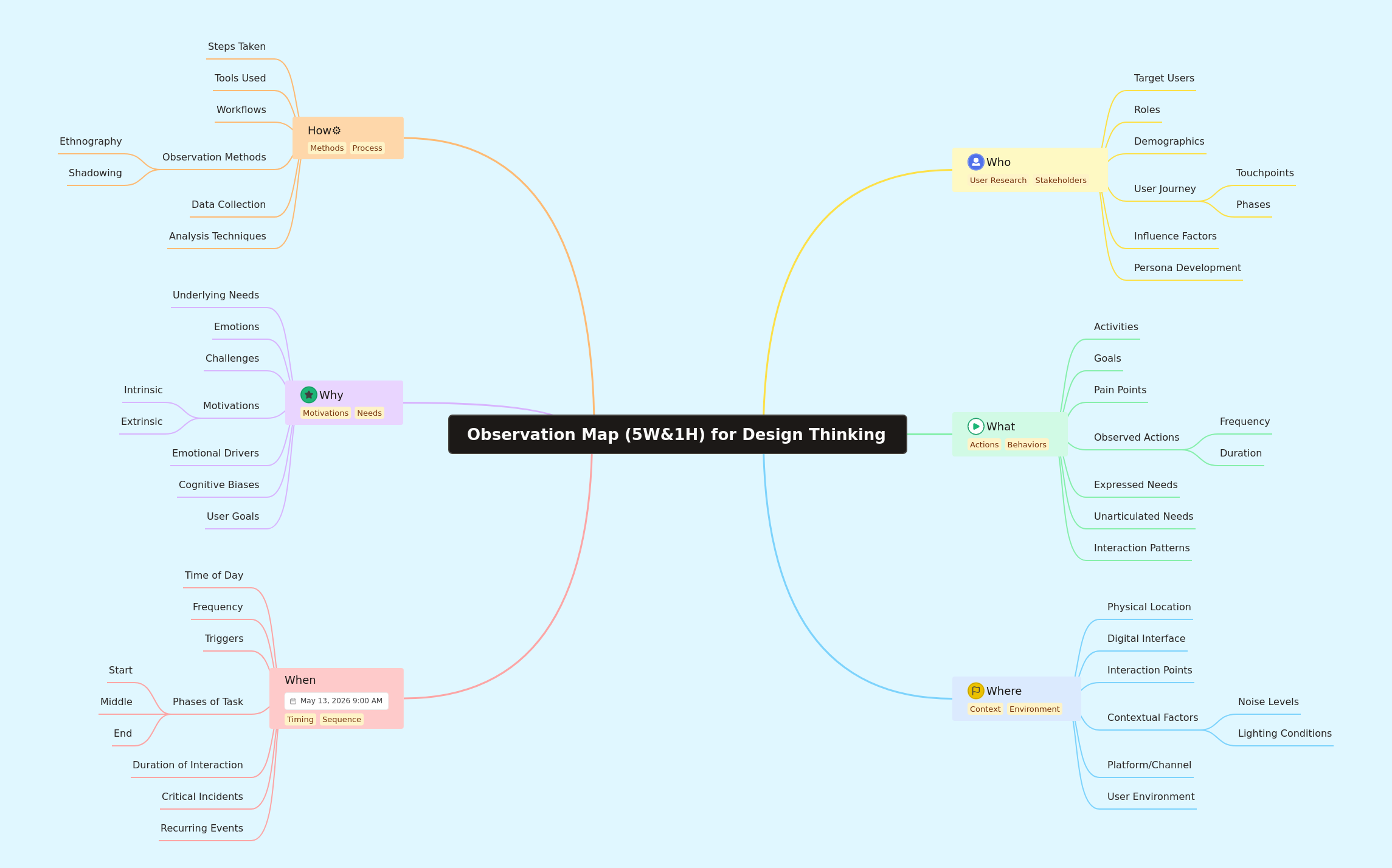 Observation Map (5W&1H) for Design Thinking