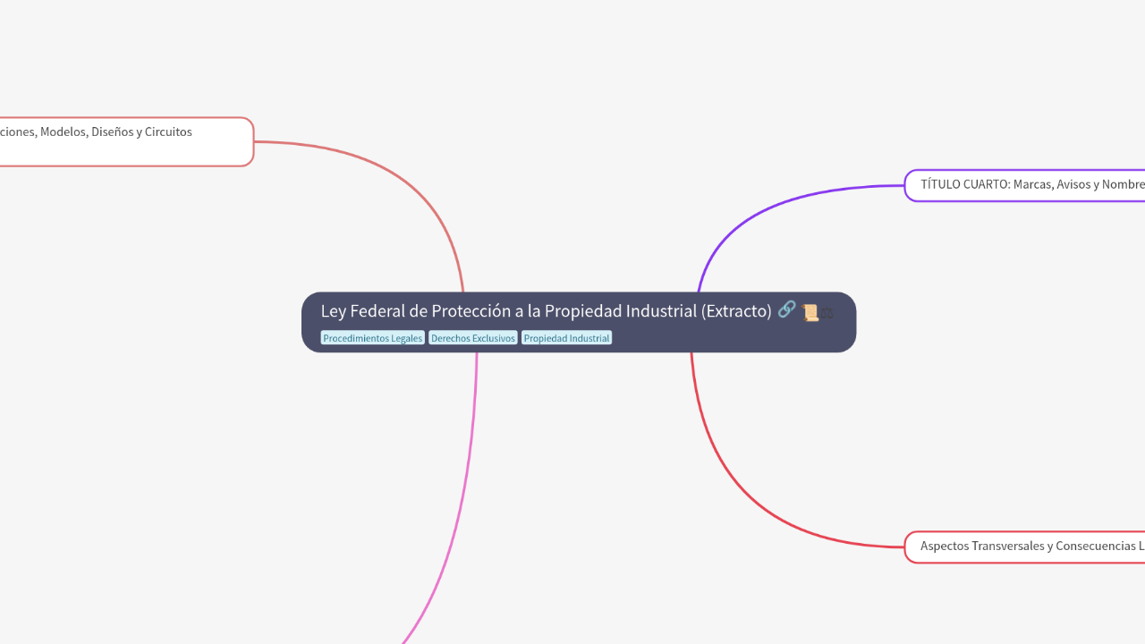 Mind Map:Ley Federal de Protección a la Propiedad Industrial (Extracto) ...