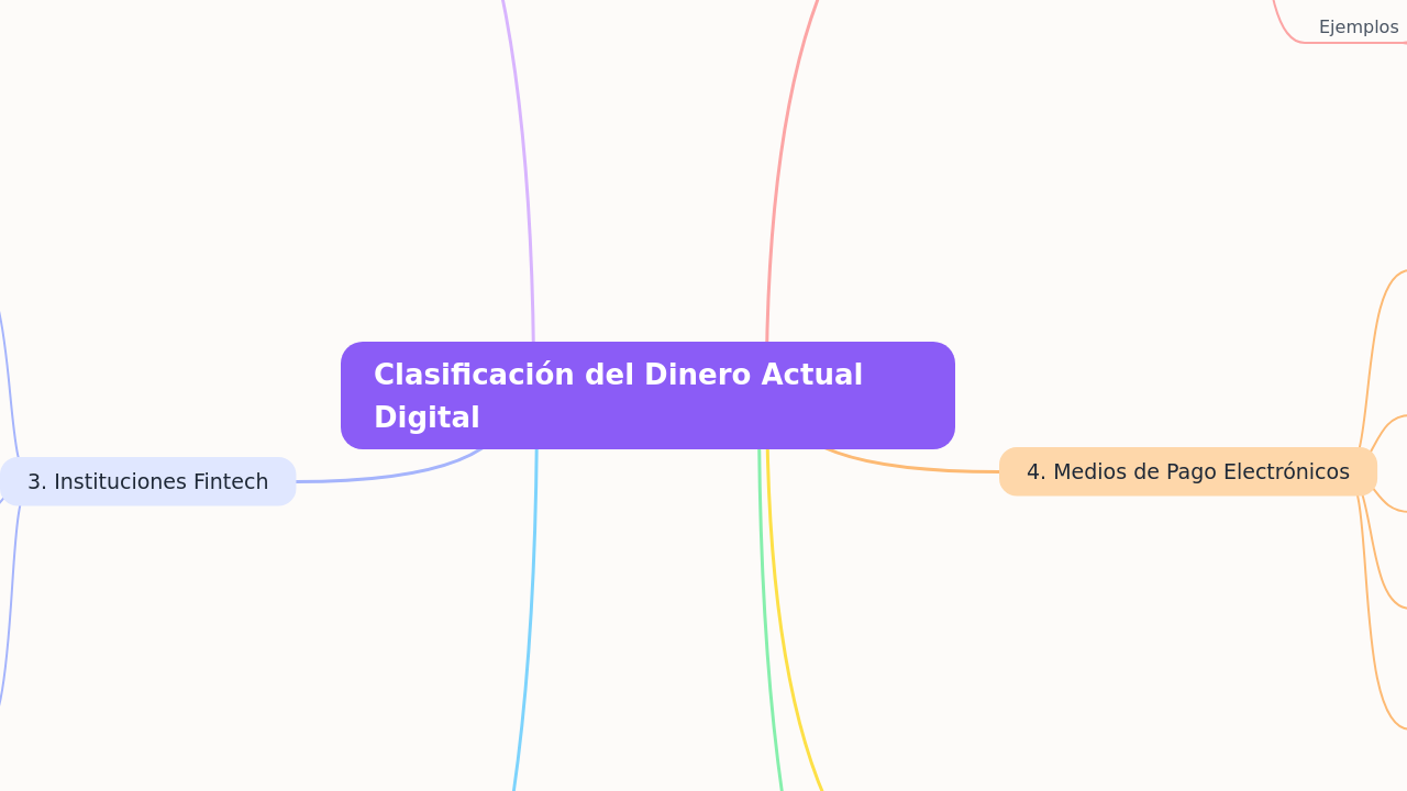 Mind Map:Clasificación del Dinero Actual Digital ...