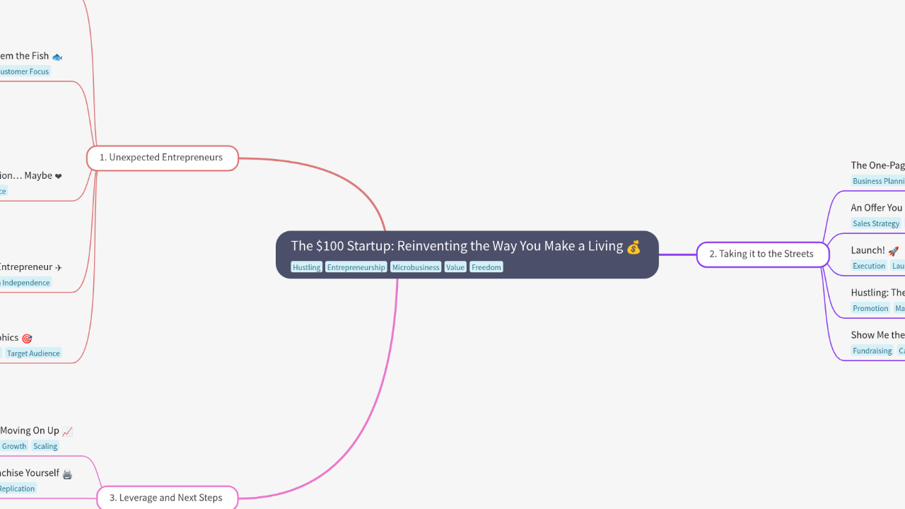 Mind Map:The $100 Startup: Reinventing the Way You Make a Living ...