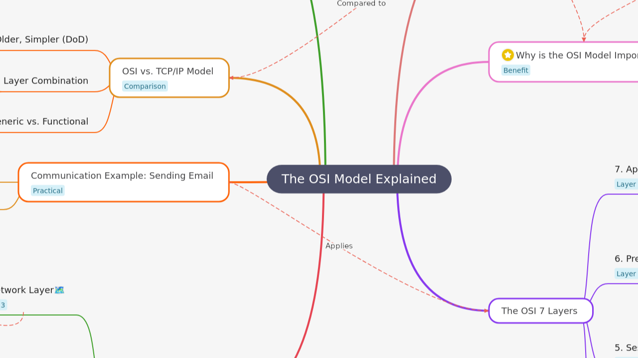 The OSI Model Explained