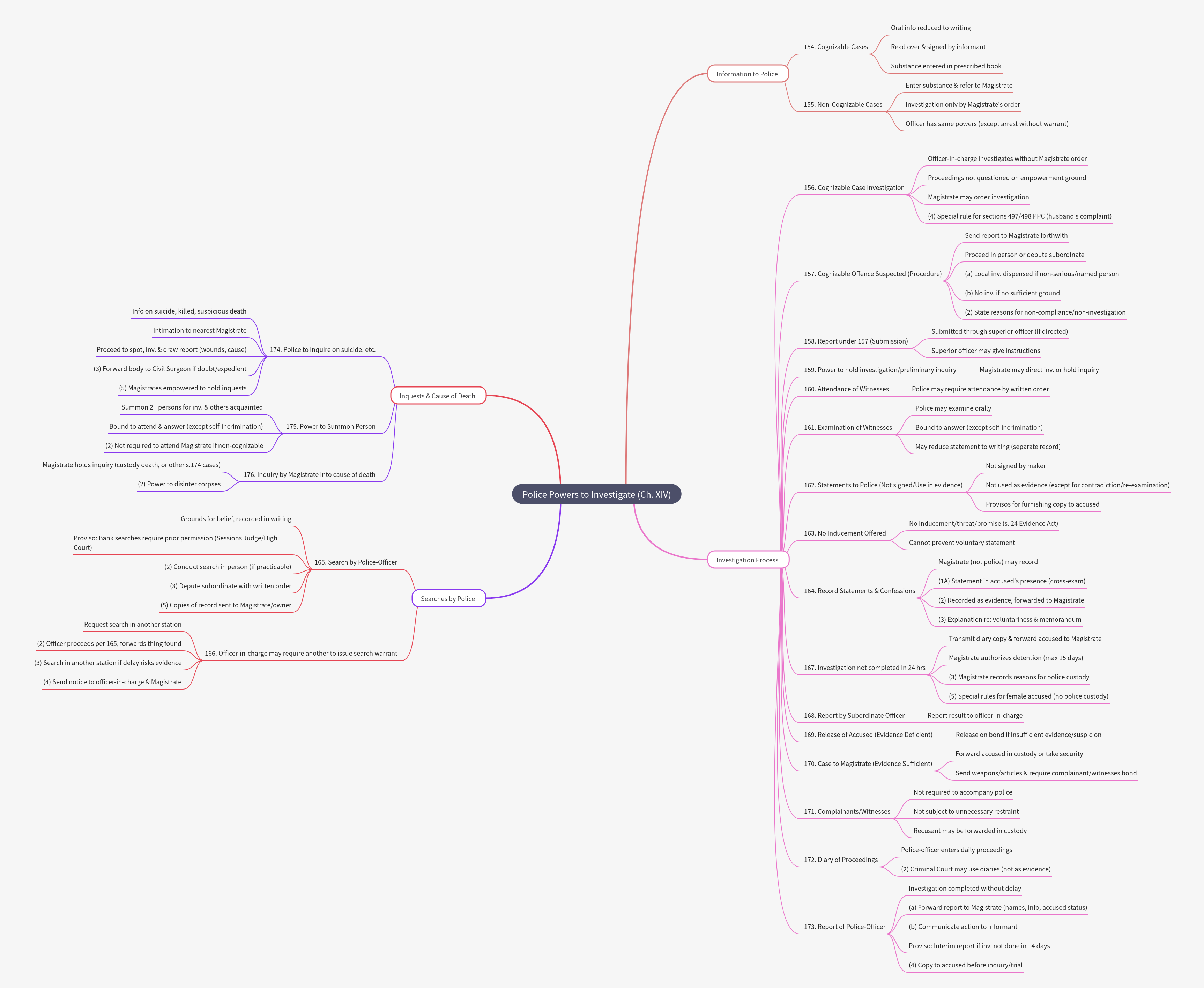 Pakistan CrPC 1898: Police Powers to Investigate