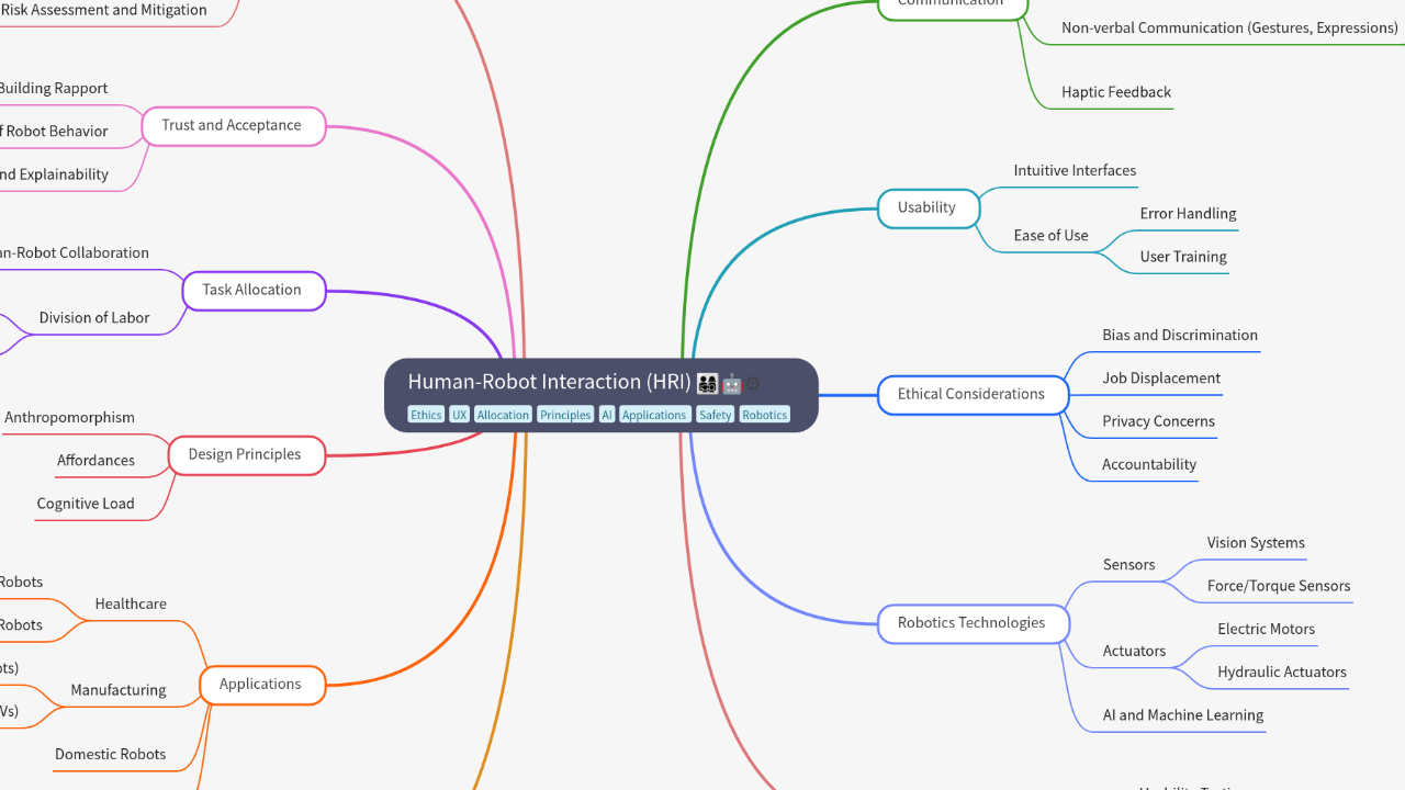 Mind Map:Human-Robot Interaction (HRI) ...