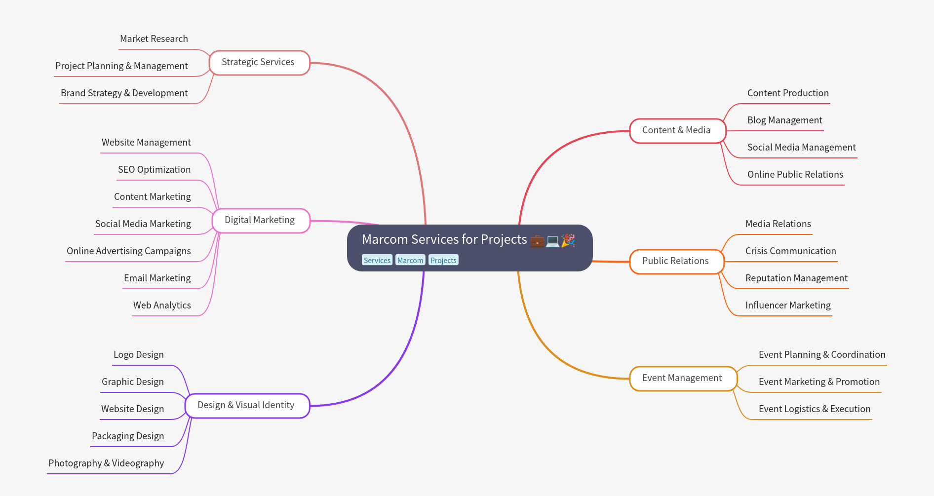 Marcom Services for Projects: A Comprehensive Guide