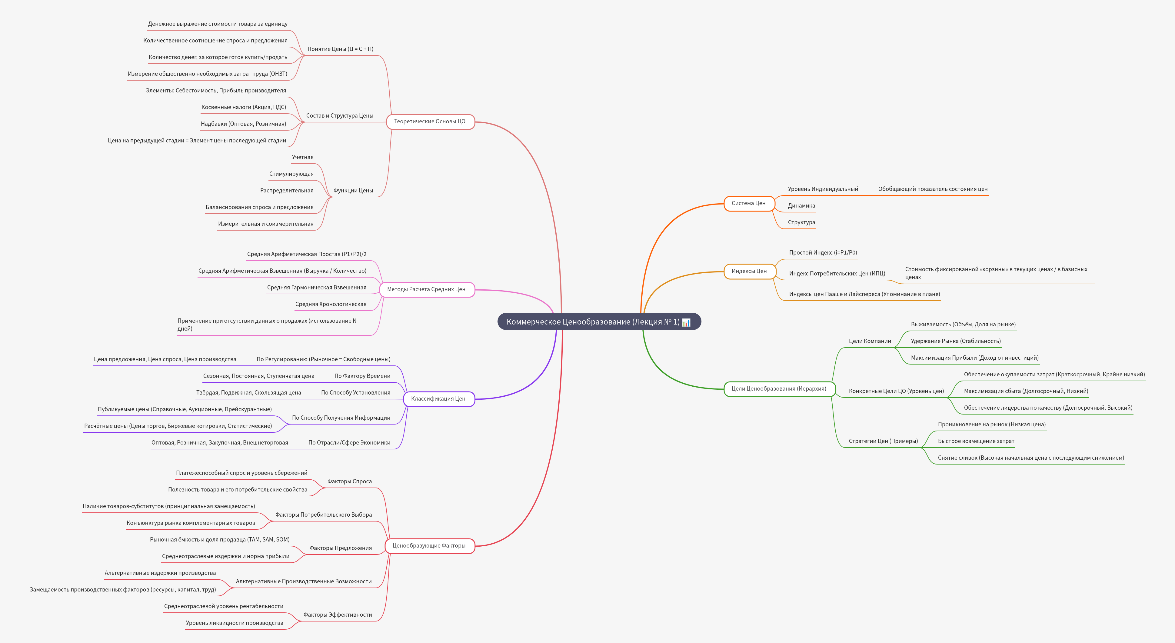 Theoretical Foundations and Methods of Commercial Pricing