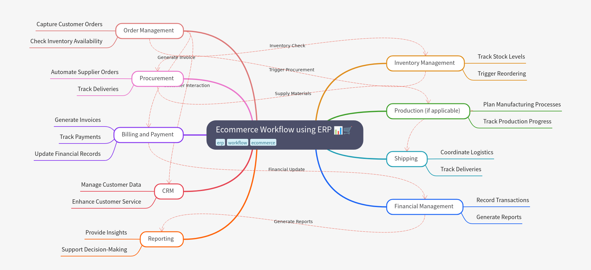 Ecommerce Workflow with ERP Integration