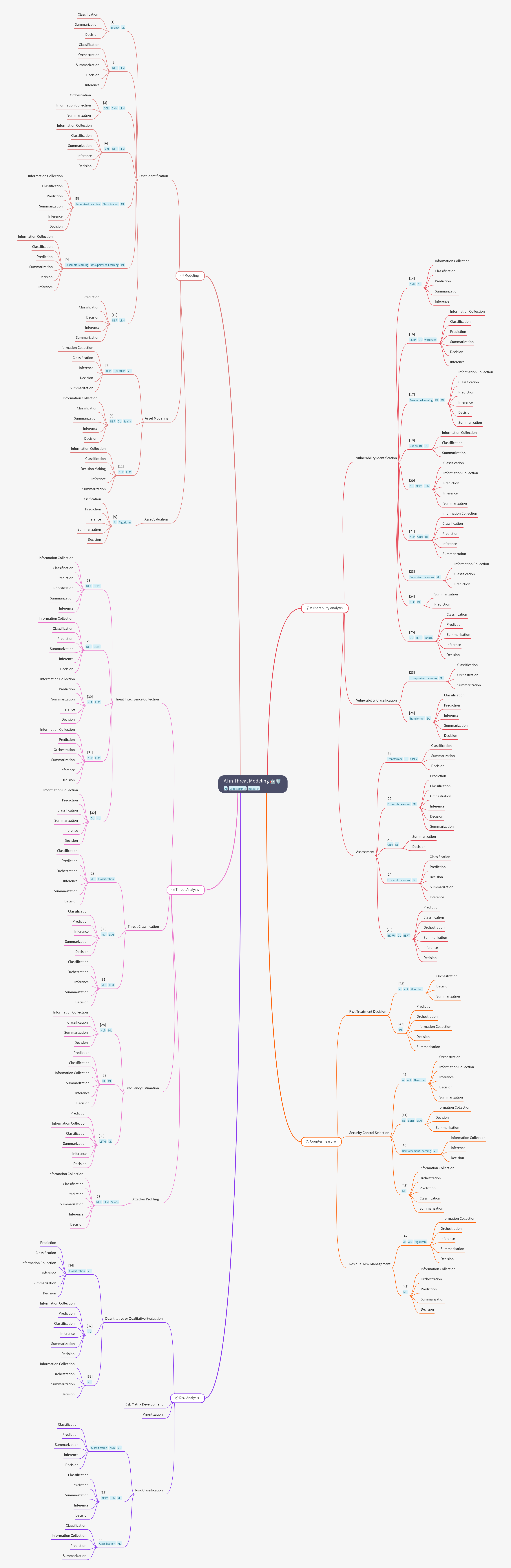 AI in Threat Modeling: A Comprehensive Guide
