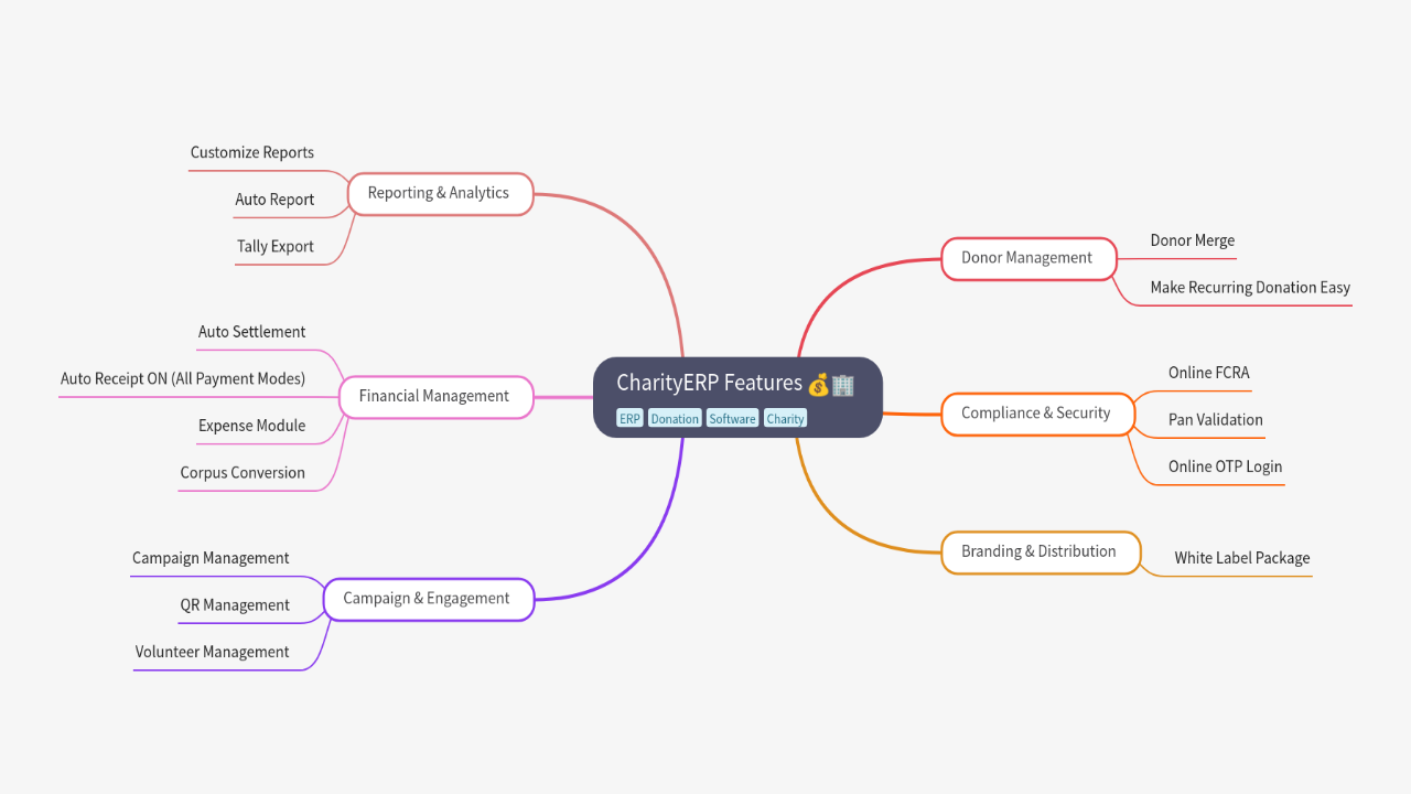 Mind Map:CharityERP Features ...
