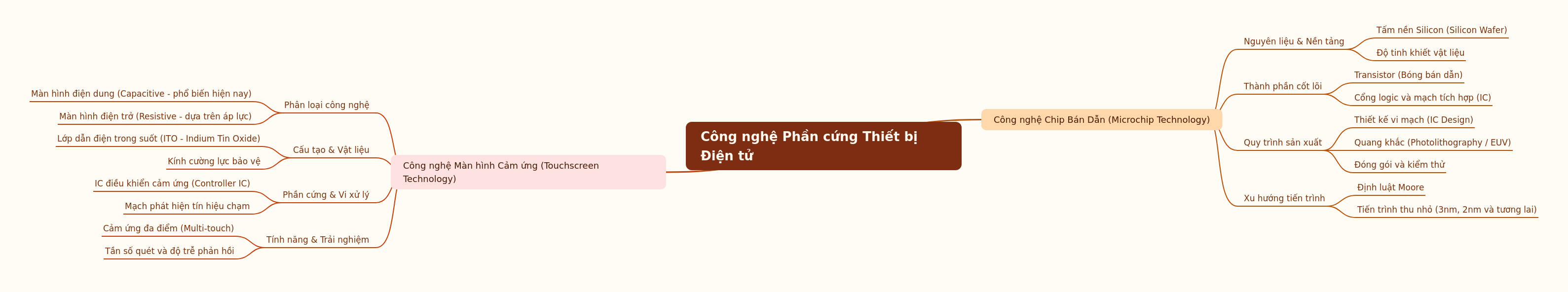 Electronic Hardware Technology Explained
