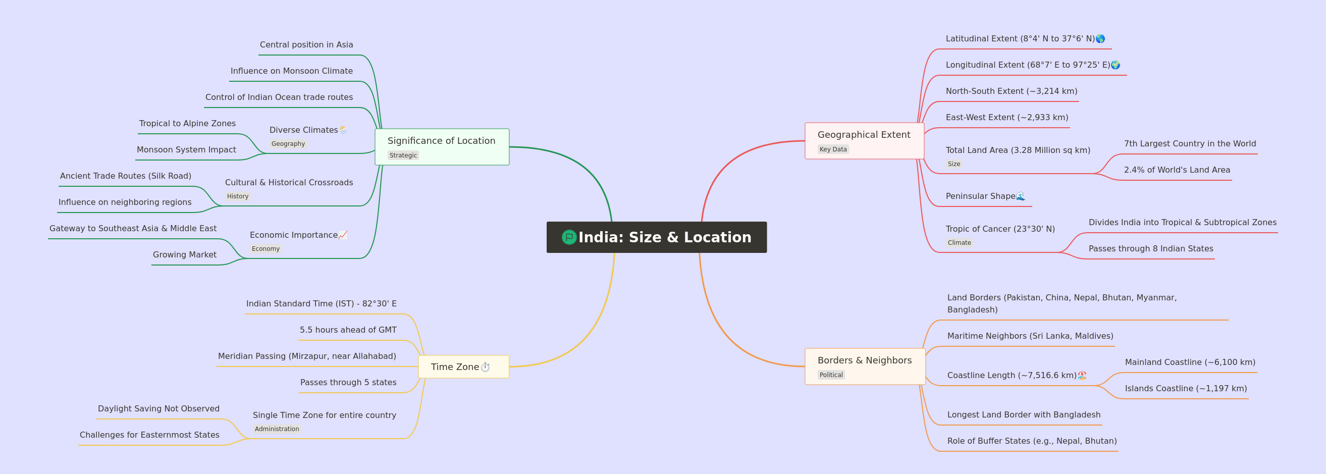 India's Geography: Size, Location & Global Significance