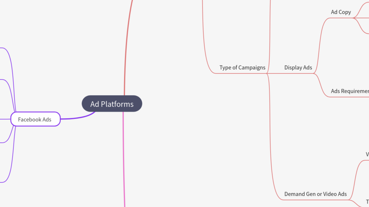 Mind Map:Ad Platforms ...