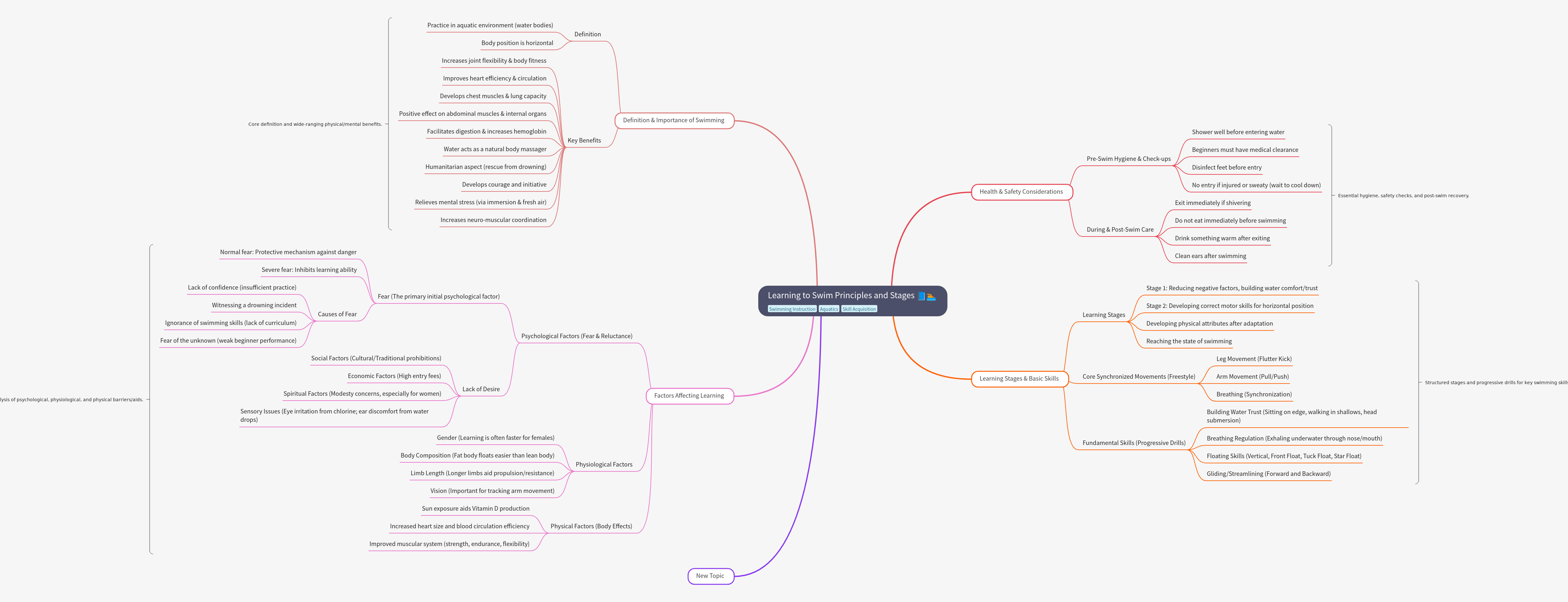 Learning to Swim Principles and Stages