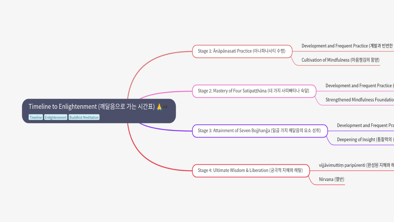 Mind Map:Timeline to Enlightenment (깨달음으로 가는 시간표) ...