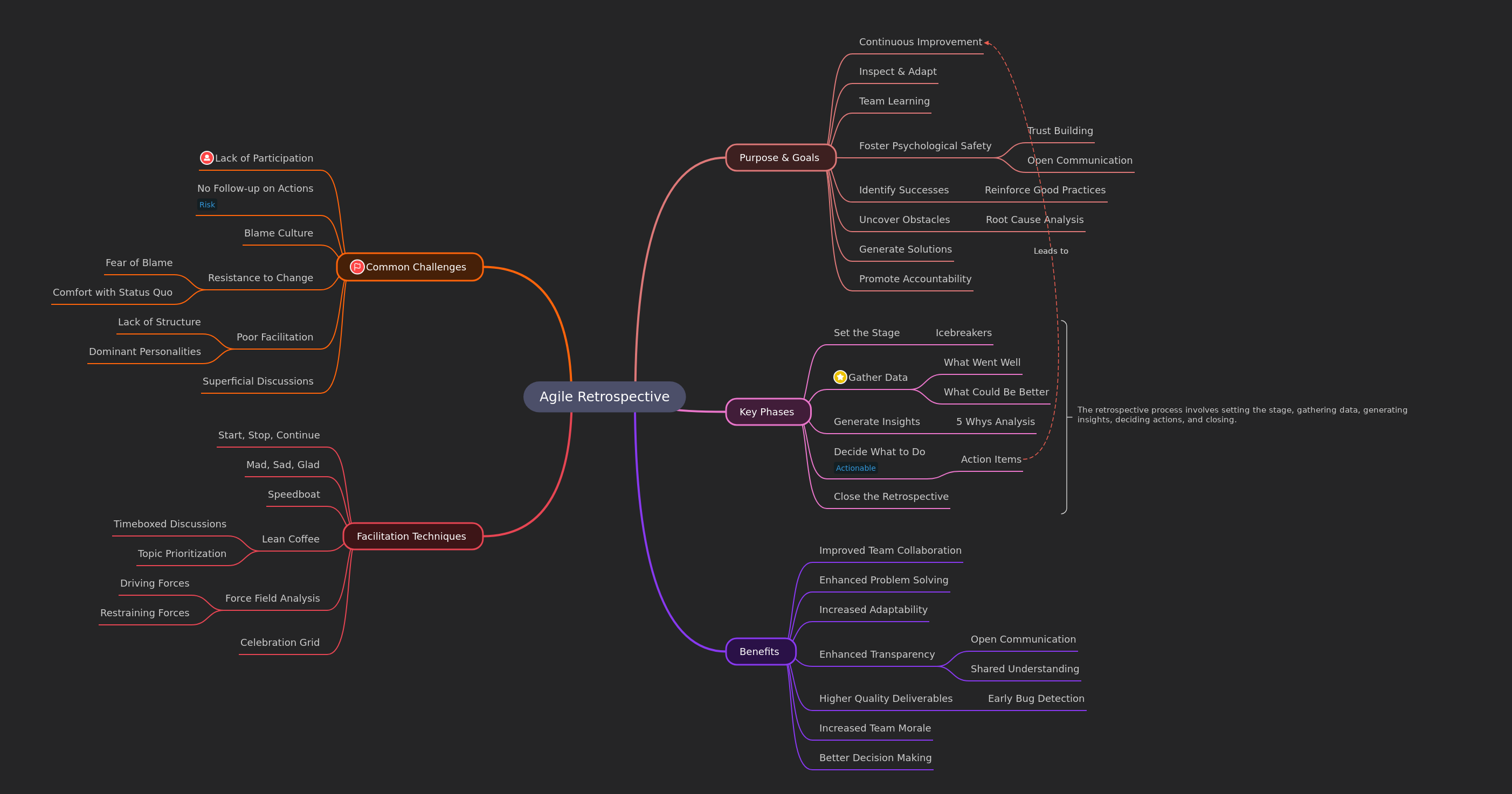 Agile Retrospective: Enhance Team Performance & Collaboration