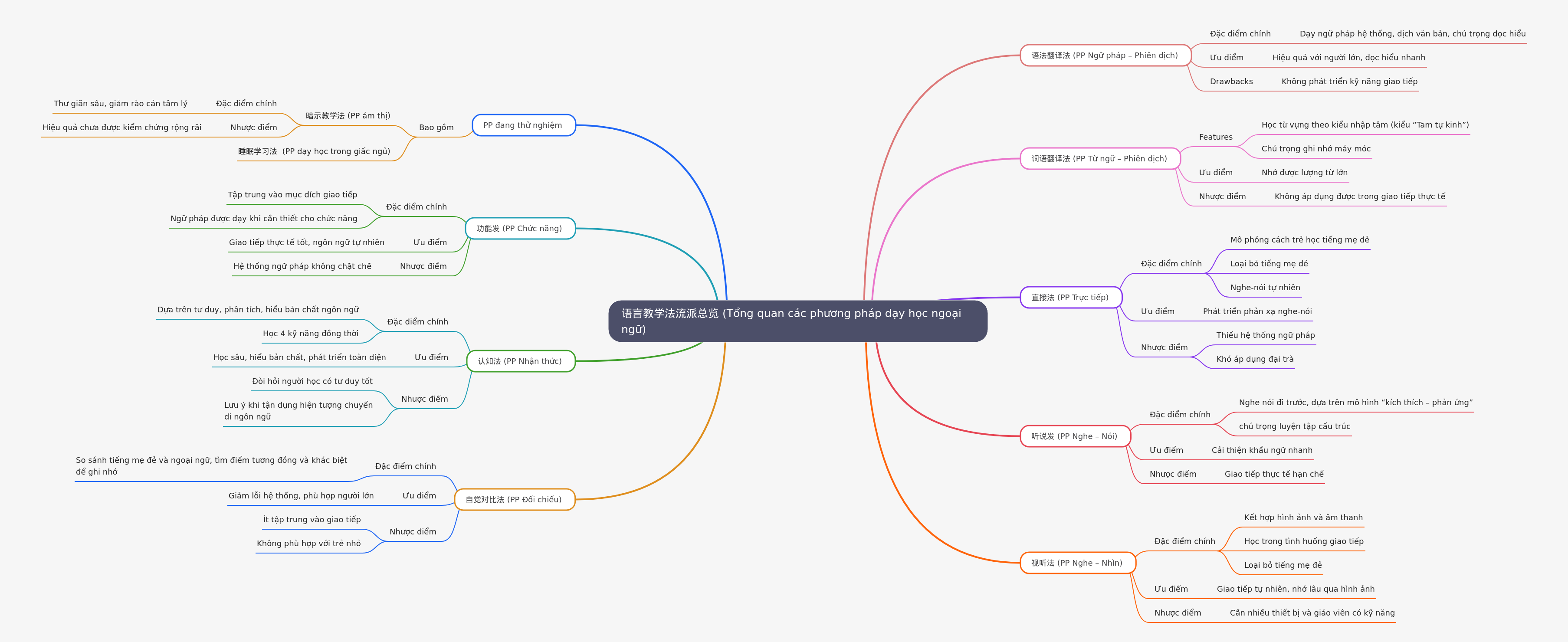 Foreign Language Teaching Methodologies