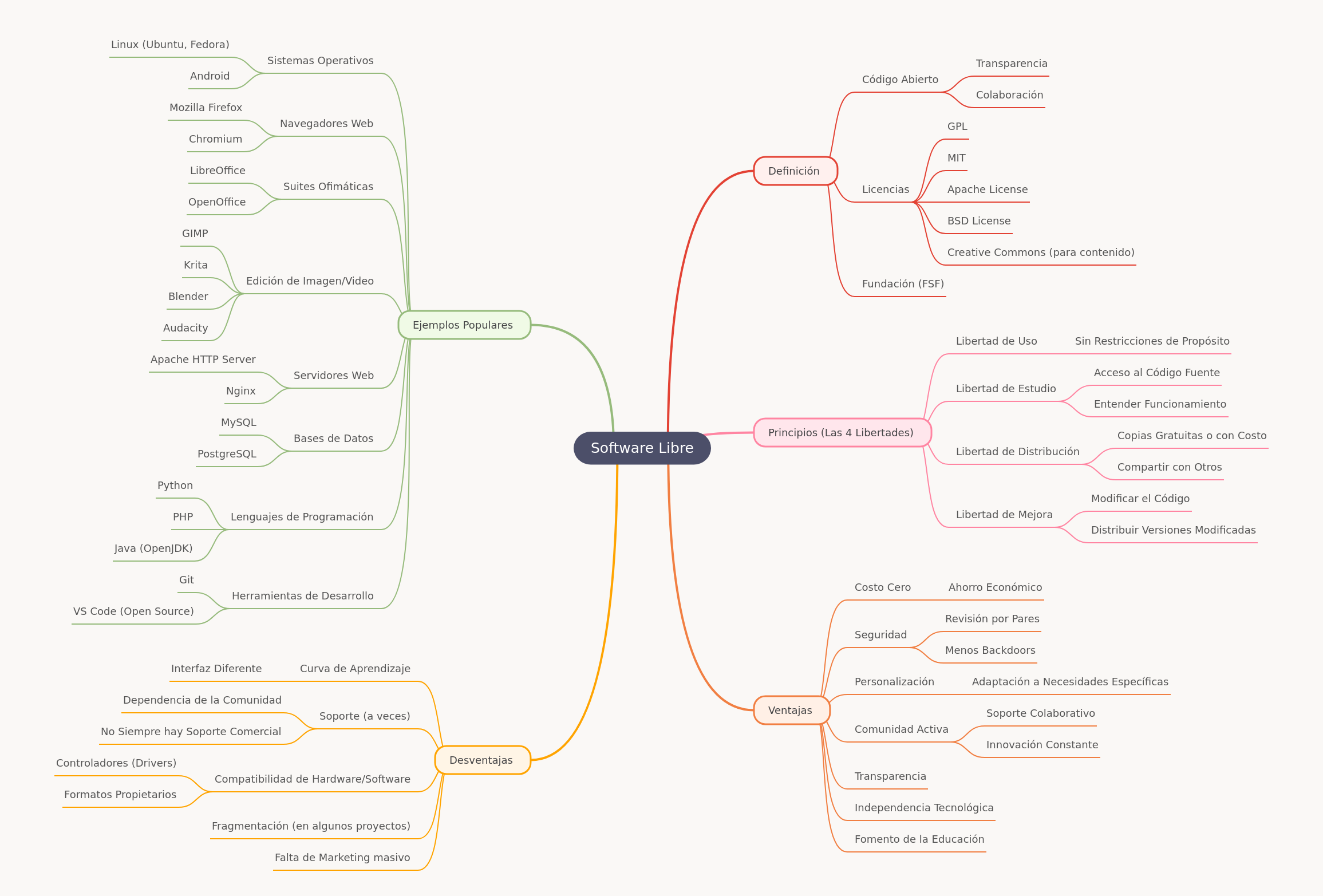 Free Software: Concepts, Freedoms, and Impact