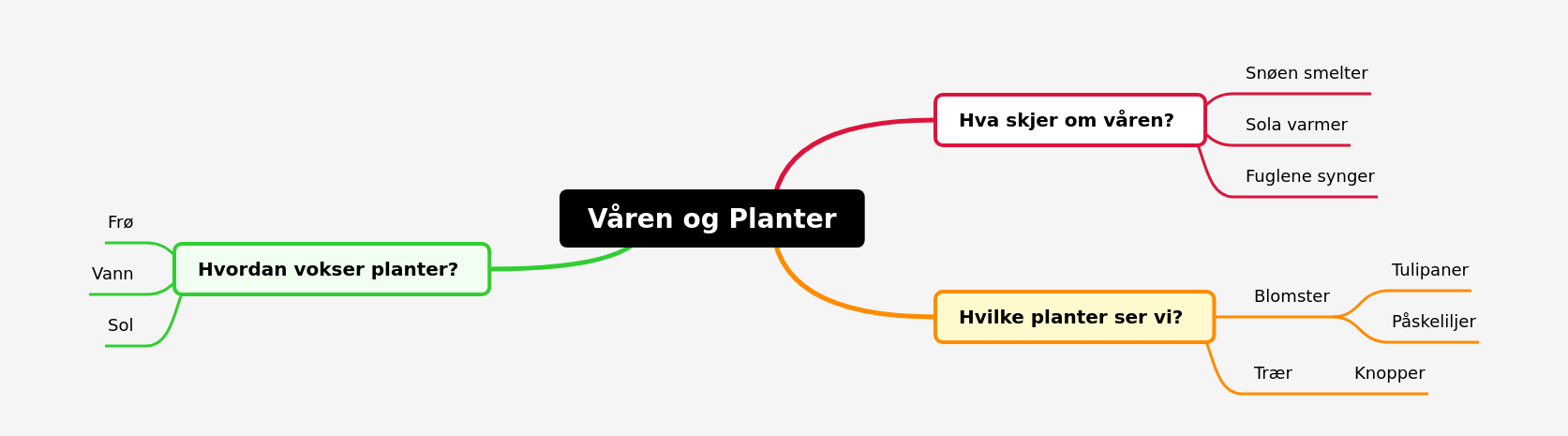 Spring and Plants for Children: A Comprehensive Guide