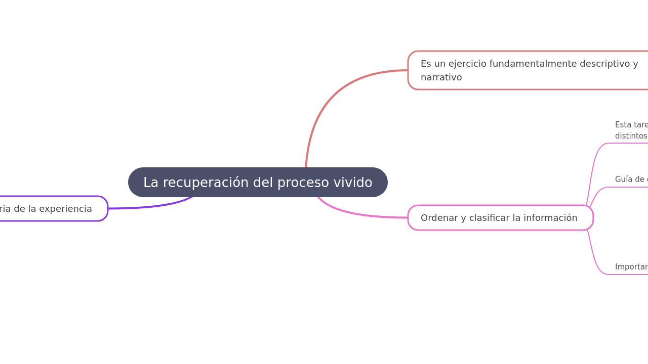 La recuperación del proceso vivido