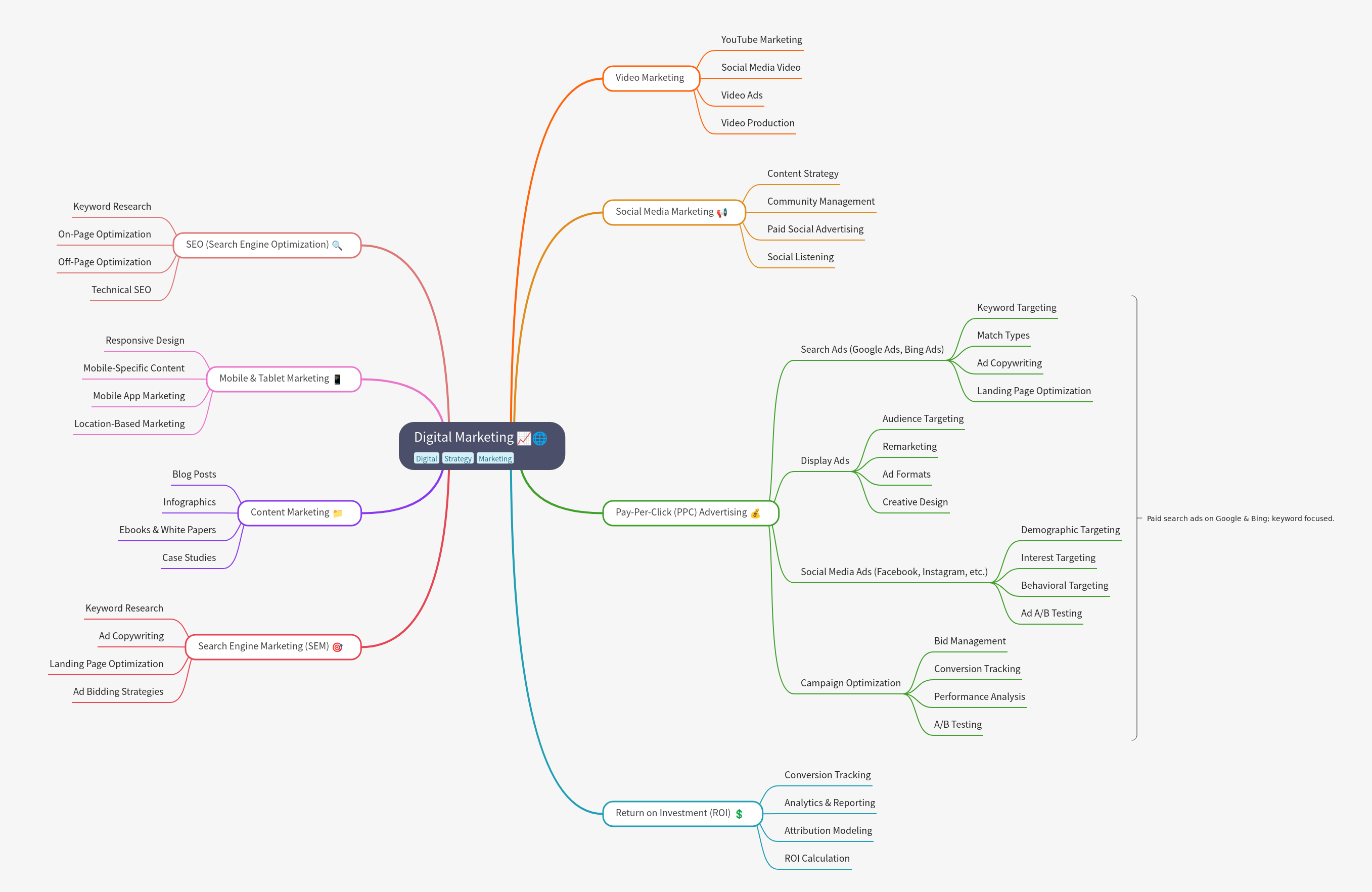 Digital Marketing: Strategies for Online Growth