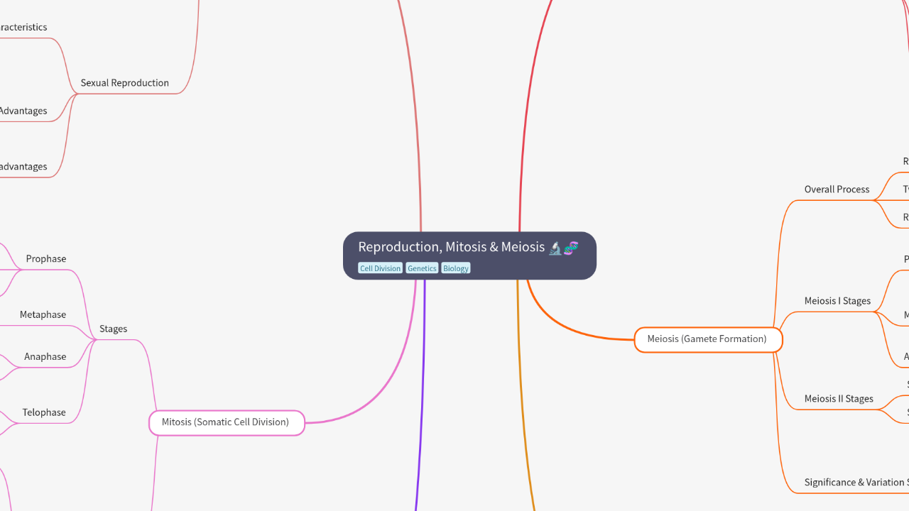 Mind Map:Reproduction, Mitosis & Meiosis ...