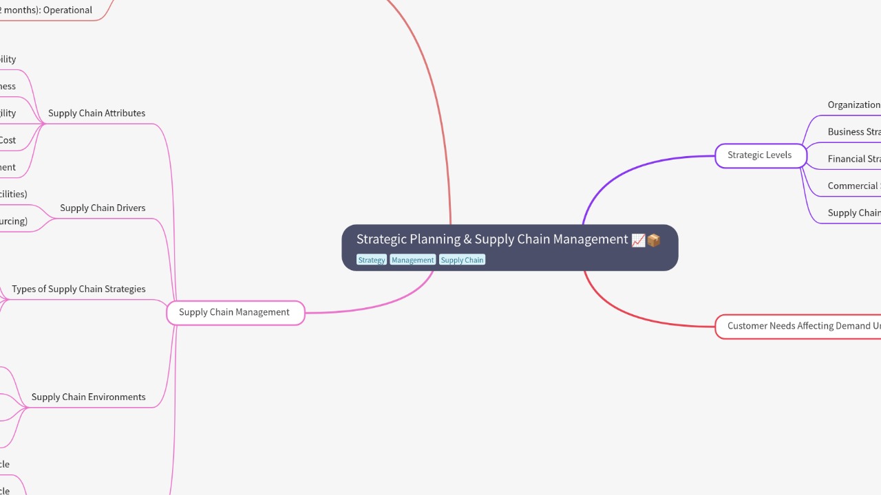 Mind Map:Strategic Planning & Supply Chain Management ...