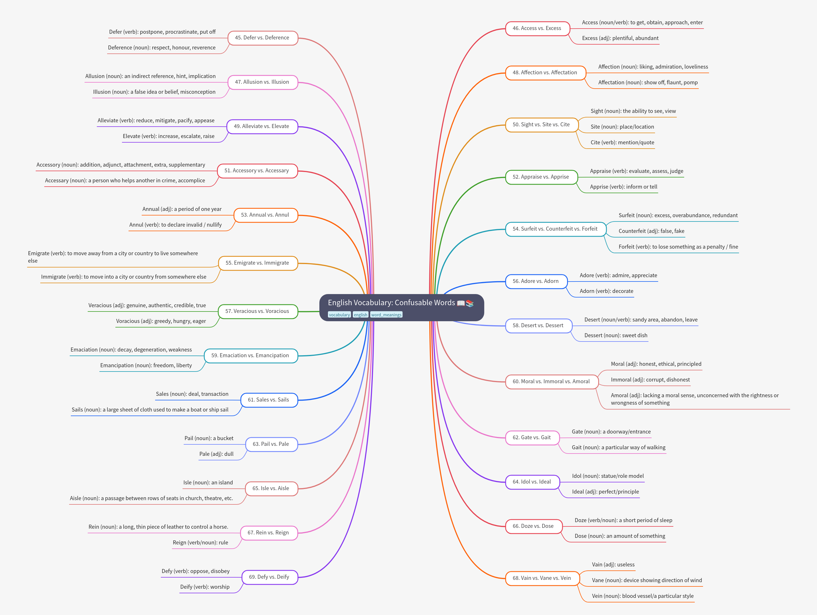 English Vocabulary: Mastering Confusable Words